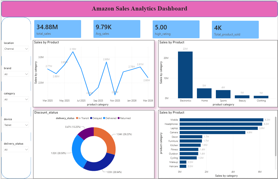 Amazon Sales Analytics Dashboard